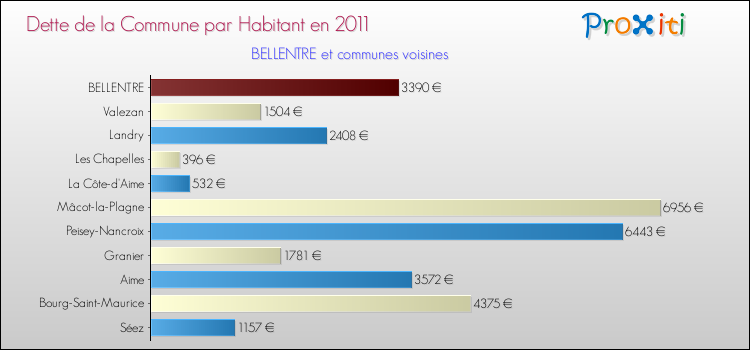 Dette par habitant de la commune en 2011 pour BELLENTRE et les communes proches Comparaison de la dette par habitant de la commune en 2011 pour BELLENTRE et les communes voisines
