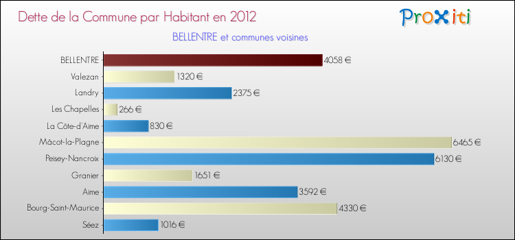 Dette par habitant de la commune en 2012 pour BELLENTRE et les communes proches Comparaison de la dette par habitant de la commune en 2012 pour BELLENTRE et les communes voisines