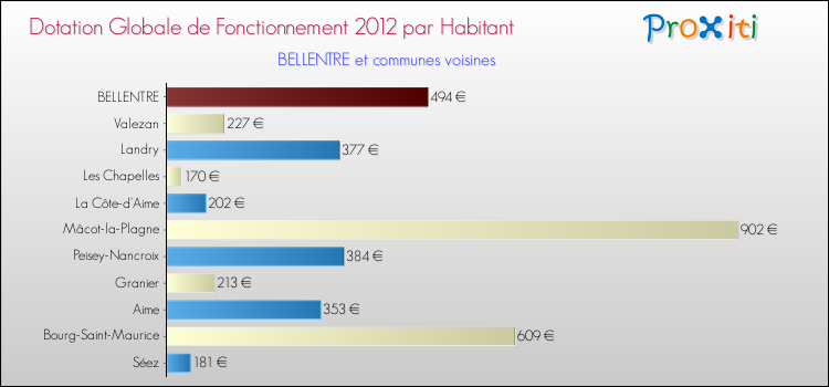 Montant des dotations globales de fonctionnement DGF par Habitant pour BELLENTRE et les communes proches Comparaison des des dotations globales de fonctionnement DGF par habitant pour BELLENTRE et les communes voisines