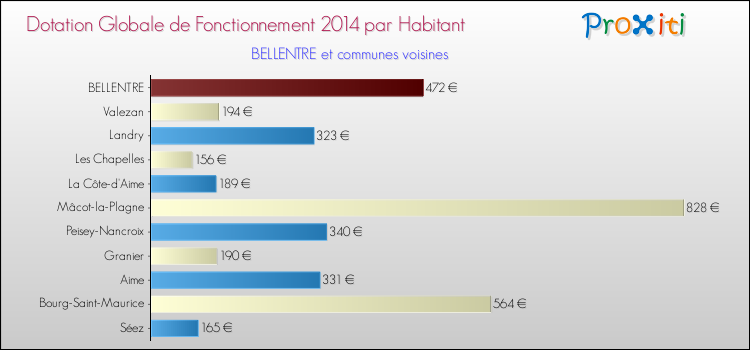 Montant des dotations globales de fonctionnement DGF par Habitant pour BELLENTRE et les communes proches en 2014. Comparaison des des dotations globales de fonctionnement DGF par habitant pour BELLENTRE et les communes voisines en 2014.