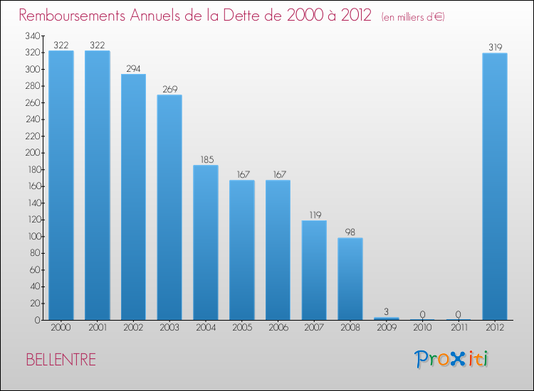 Evolution de l'annuité de la dette pour la commune de BELLENTRE de 2000 à 2012 Annuités de la dette pour BELLENTRE de 2000 à 2012