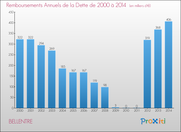 Evolution de l'annuité de la dette pour la commune de BELLENTRE de 2000 à 2014 Annuités de la dette pour BELLENTRE de 2000 à 2014