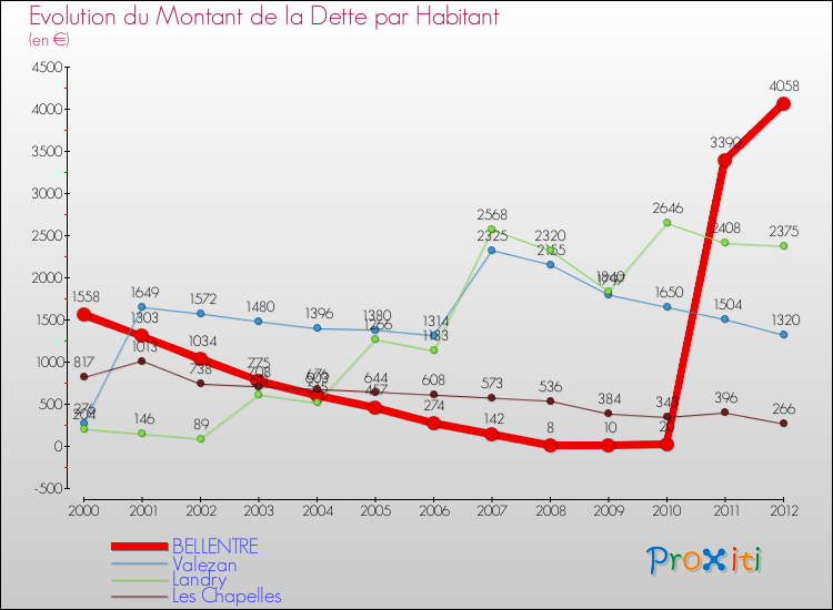 Evolution de la dette par habitant pour la commune de BELLENTRE et les communes proches de 2000 à 2012 Comparaison de la dette par habitant pour BELLENTRE et les communes voisines de 2000 à 2012