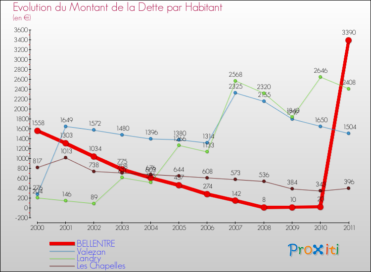 Evolution de la dette par habitant pour la commune de BELLENTRE et les communes proches Comparaison de la dette par habitant pour BELLENTRE et les communes voisines