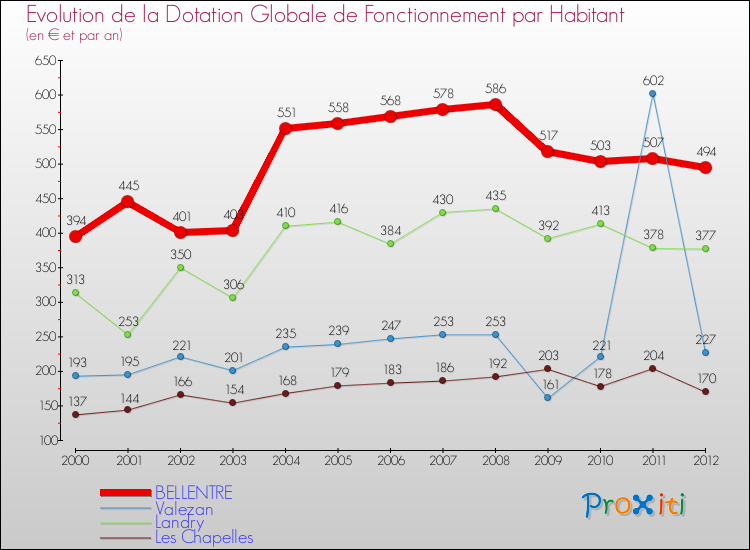 Evolution et montant de la dotation globale de fonctionnement par Habitant pour BELLENTRE et les communes proches Comparaison des dotations globales de fonctionnement par habitant pour BELLENTRE et les communes voisines