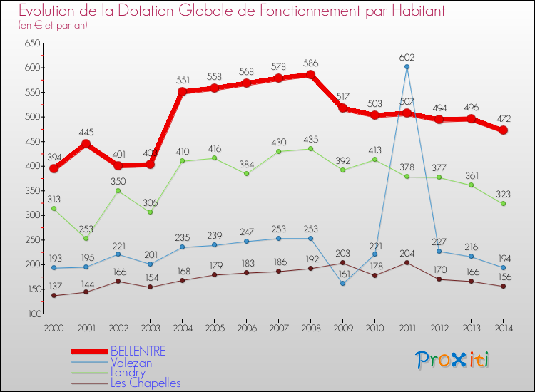 Evolution et montant de la dotation globale de fonctionnement par Habitant pour BELLENTRE et les communes proches de 2000 à 2014. Comparaison des dotations globales de fonctionnement par habitant pour BELLENTRE et les communes voisines de 2000 à 2014.