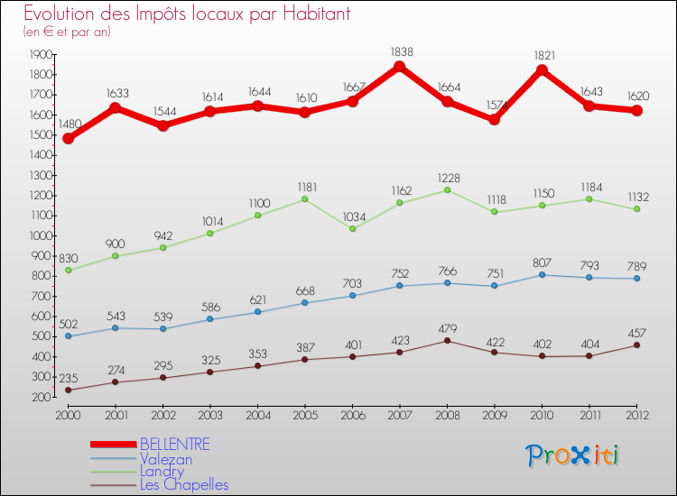 Evolution et montant des impôts locaux par Habitant pour BELLENTRE et les communes proches Comparaison des impôts locaux par habitant pour BELLENTRE et les communes voisines