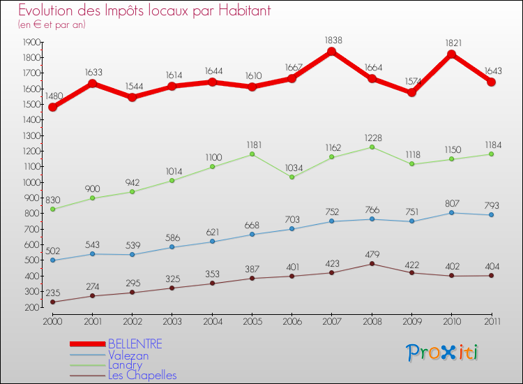 Evolution et montant des impôts locaux par Habitant pour BELLENTRE et les communes proches Comparaison des impôts locaux par habitant pour BELLENTRE et les communes voisines