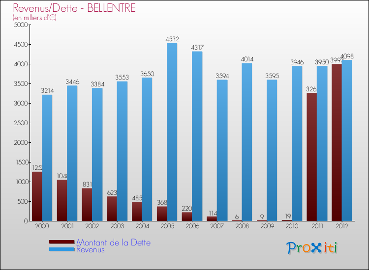 Evolution comparée de la dette et des revenus pour la commune de BELLENTRE de 2000 à 2012 Comparaison de la dette et des revenus pour BELLENTRE de 2000 à 2012