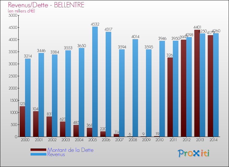 Evolution comparée de la dette et des revenus pour la commune de BELLENTRE de 2000 à 2014 Comparaison de la dette et des revenus pour BELLENTRE de 2000 à 2014