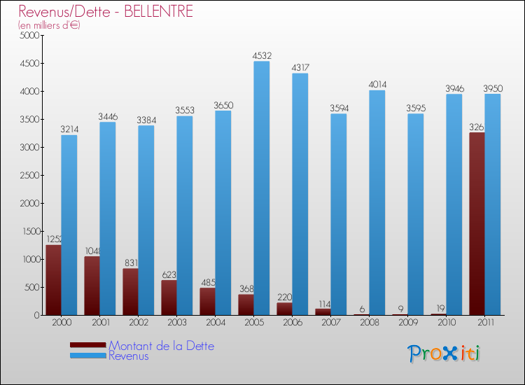 Evolution comparée de la dette et des revenus pour la commune de BELLENTRE de 2000 à 2011 Comparaison de la dette et des revenus pour BELLENTRE de 2000 à 2011