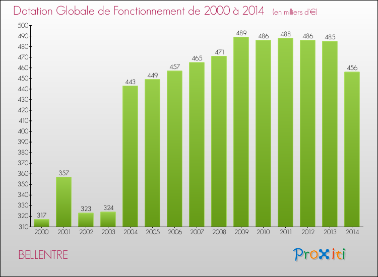 Evolution du montant de la Dotation Globale de Fonctionnement pour la commune de BELLENTRE de 2000 à 2014 Evolution du montant de la Dotation Globale de Fonctionnement pour BELLENTRE de 2000 à 2014