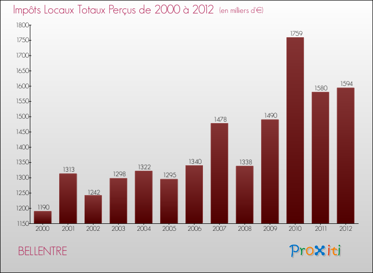 Evolution des Impôts Locaux pour la commune de BELLENTRE de 2000 à 2012 Evolution des Impôts Locaux pour BELLENTRE de 2000 à 2012