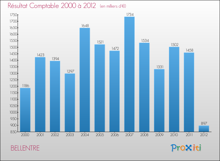 Evolution du résultat comptable pour la commune de BELLENTRE de 2000 à 2012 Evolution du résultat comptable pour BELLENTRE de 2000 à 2012