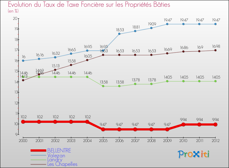 Evolution du taux de la taxe foncière sur le bati pour BELLENTRE et les communes proches de 2000 à 2012 Comparaison des taux de taxe foncière sur le bati pour BELLENTRE et les communes voisines de 2000 à 2012