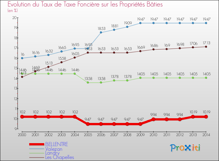 Evolution du taux de la taxe foncière sur le bati pour BELLENTRE et les communes proches de 2000 à 2014 Comparaison des taux de taxe foncière sur le bati pour BELLENTRE et les communes voisines de 2000 à 2014