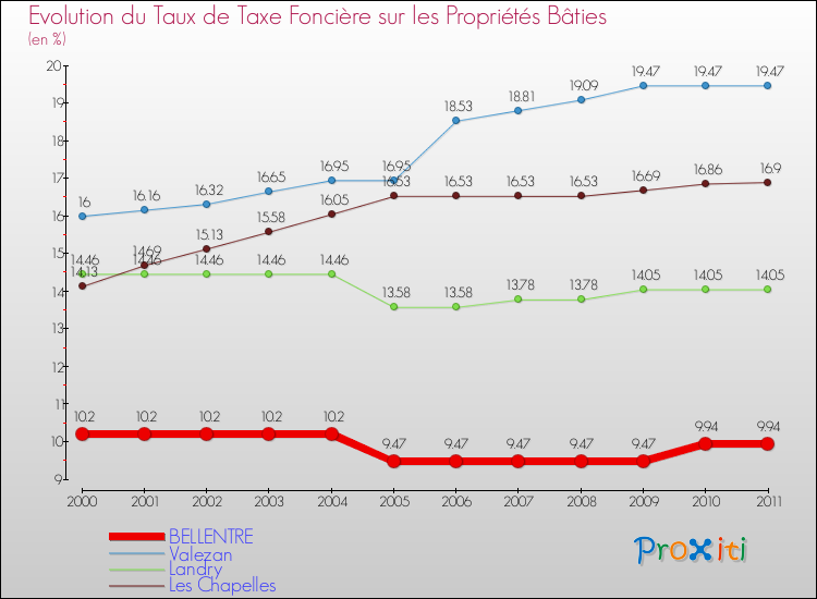 Evolution du taux de la taxe foncière sur le bati pour BELLENTRE et les communes proches Comparaison des taux de taxe foncière sur le bati pour BELLENTRE et les communes voisines