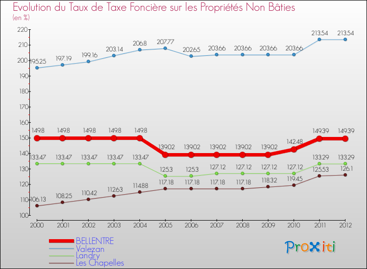 Evolution du taux de la taxe foncière sur les immeubles et terrains non batis pour BELLENTRE et les communes proches de 2000 à 2012 Comparaison des taux de la taxe foncière sur les immeubles et terrains non batis pour BELLENTRE et les communes voisines de 2000 à 2012