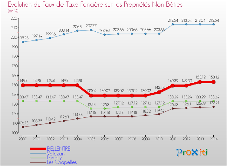 Evolution du taux de la taxe foncière sur les immeubles et terrains non batis pour BELLENTRE et les communes proches de 2000 à 2014 Comparaison des taux de la taxe foncière sur les immeubles et terrains non batis pour BELLENTRE et les communes voisines de 2000 à 2014