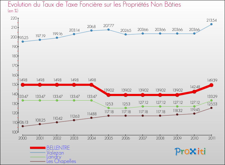 Evolution du taux de la taxe foncière sur les immeubles et terrains non batis pour BELLENTRE et les communes proches Comparaison des taux de la taxe foncière sur les immeubles et terrains non batis pour BELLENTRE et les communes voisines