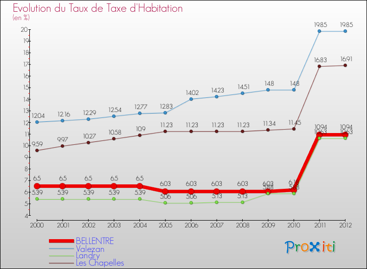 Evolution du taux de la taxe d'habitation pour BELLENTRE et les communes proches Comparaison des taux de la taxe d'habitation pour BELLENTRE et les communes voisines