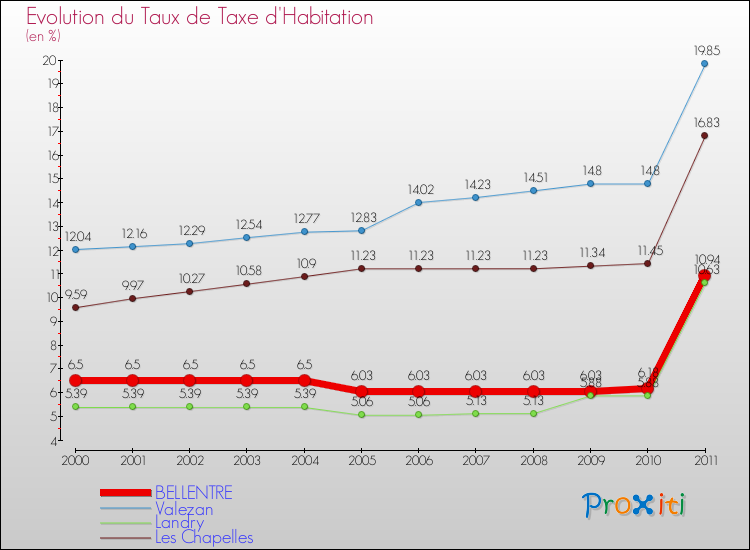 Evolution du taux de la taxe d'habitation pour BELLENTRE et les communes proches Comparaison des taux de la taxe d'habitation pour BELLENTRE et les communes voisines