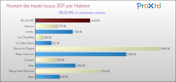 Montant des impôts locaux par Habitant pour BELLENTRE et les communes proches Comparaison des impôts locaux par habitant pour BELLENTRE et les communes voisines