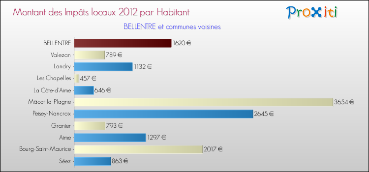 Montant des impôts locaux par Habitant pour BELLENTRE et les communes proches Comparaison des impôts locaux par habitant pour BELLENTRE et les communes voisines