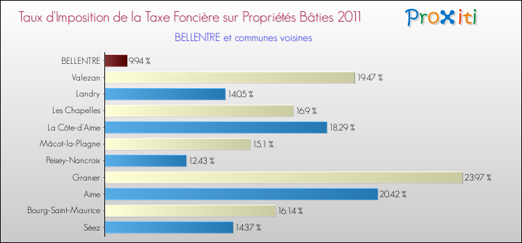 Taux d'imposition de la taxe foncière sur le bati 2011 pour BELLENTRE et les communes proches Comparaison des taux d'imposition de la taxe foncière sur le bati 2011 pour BELLENTRE et les communes voisines
