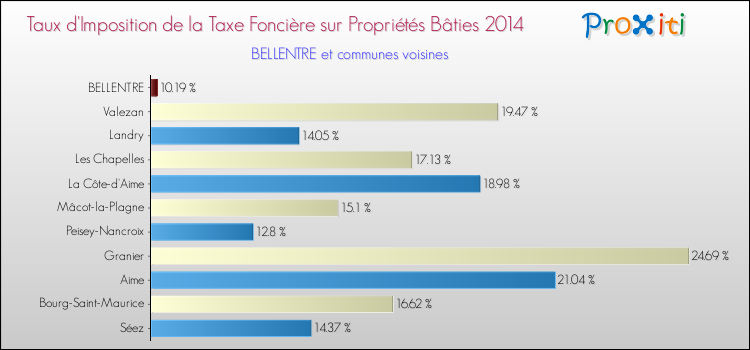 Taux d'imposition de la taxe foncière sur le bati 2014 pour BELLENTRE et les communes proches Comparaison des taux d'imposition de la taxe foncière sur le bati 2014 pour BELLENTRE et les communes voisines