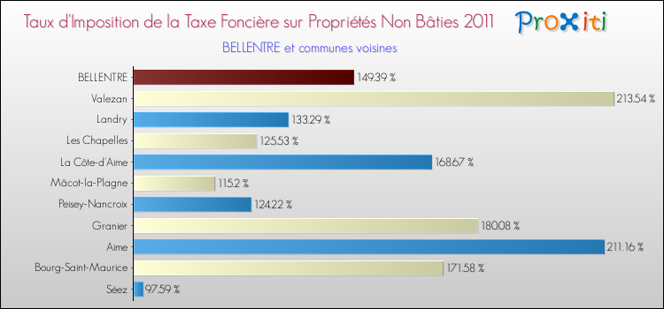Taux d'imposition de la taxe foncière sur les immeubles et terrains non batis 2011 pour BELLENTRE et les communes proches Comparaison des taux d'imposition de la taxe foncière sur les immeubles et terrains non batis 2011 pour BELLENTRE et les communes voisines