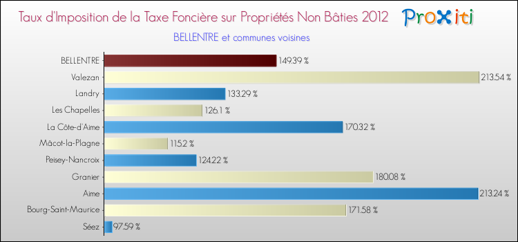 Taux d'imposition de la taxe foncière sur les immeubles et terrains non batis 2012 pour BELLENTRE et les communes proches Comparaison des taux d'imposition de la taxe foncière sur les immeubles et terrains non batis 2012 pour BELLENTRE et les communes voisines