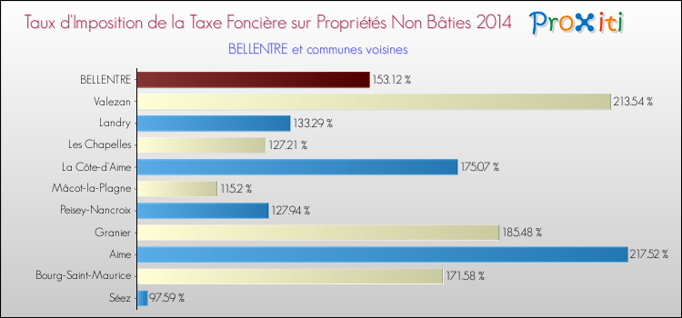Taux d'imposition de la taxe foncière sur les immeubles et terrains non batis 2014 pour BELLENTRE et les communes proches Comparaison des taux d'imposition de la taxe foncière sur les immeubles et terrains non batis 2014 pour BELLENTRE et les communes voisines
