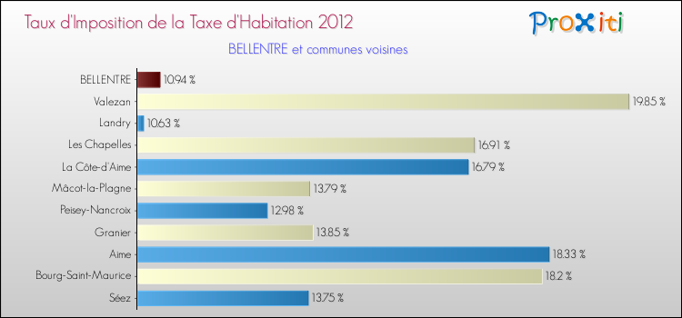 Taux d'imposition de la taxe d'habitation 2012 pour BELLENTRE et les communes proches Comparaison des taux d'imposition de la taxe d'habitation 2012 pour BELLENTRE et les communes voisines