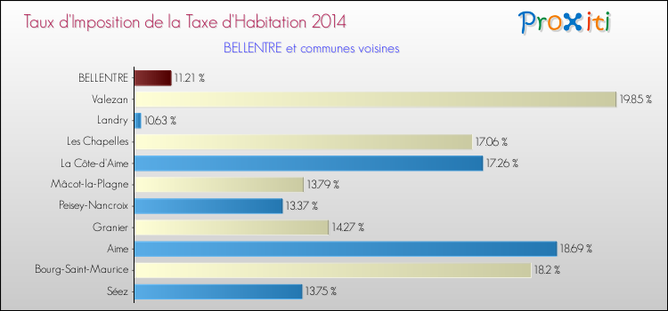 Taux d'imposition de la taxe d'habitation 2014 pour BELLENTRE et les communes proches Comparaison des taux d'imposition de la taxe d'habitation 2014 pour BELLENTRE et les communes voisines