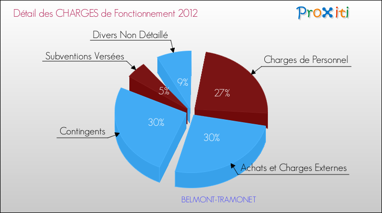 Décomposition des Charges de Fonctionnement 2012 de la commune de BELMONT-TRAMONET Charges de Fonctionnement 2012 pour la commune de BELMONT-TRAMONET