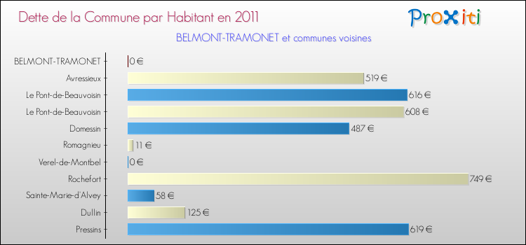 Dette par habitant de la commune en 2011 pour BELMONT-TRAMONET et les communes proches Comparaison de la dette par habitant de la commune en 2011 pour BELMONT-TRAMONET et les communes voisines