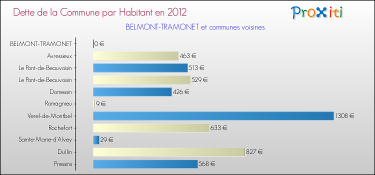 Dette par habitant de la commune en 2012 pour BELMONT-TRAMONET et les communes proches Comparaison de la dette par habitant de la commune en 2012 pour BELMONT-TRAMONET et les communes voisines
