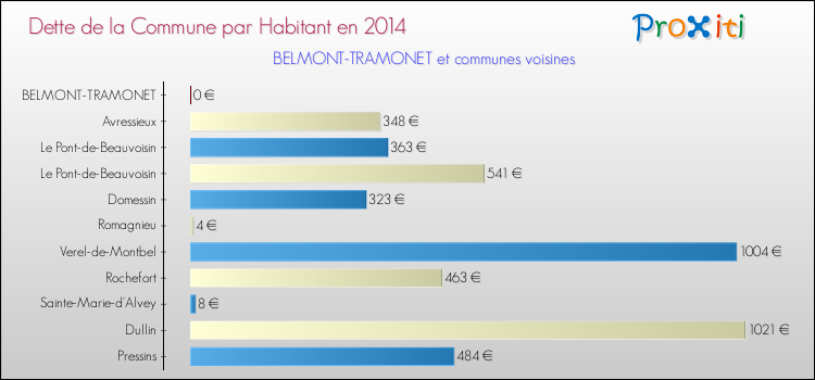 Dette par habitant de la commune en 2014 pour BELMONT-TRAMONET et les communes proches Comparaison de la dette par habitant de la commune en 2014 pour BELMONT-TRAMONET et les communes voisines