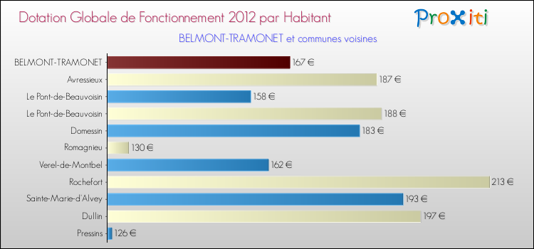 Montant des dotations globales de fonctionnement DGF par Habitant pour BELMONT-TRAMONET et les communes proches Comparaison des des dotations globales de fonctionnement DGF par habitant pour BELMONT-TRAMONET et les communes voisines