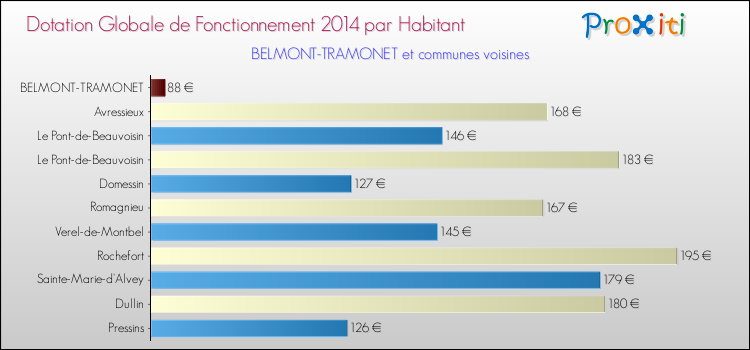 Montant des dotations globales de fonctionnement DGF par Habitant pour BELMONT-TRAMONET et les communes proches en 2014. Comparaison des des dotations globales de fonctionnement DGF par habitant pour BELMONT-TRAMONET et les communes voisines en 2014.