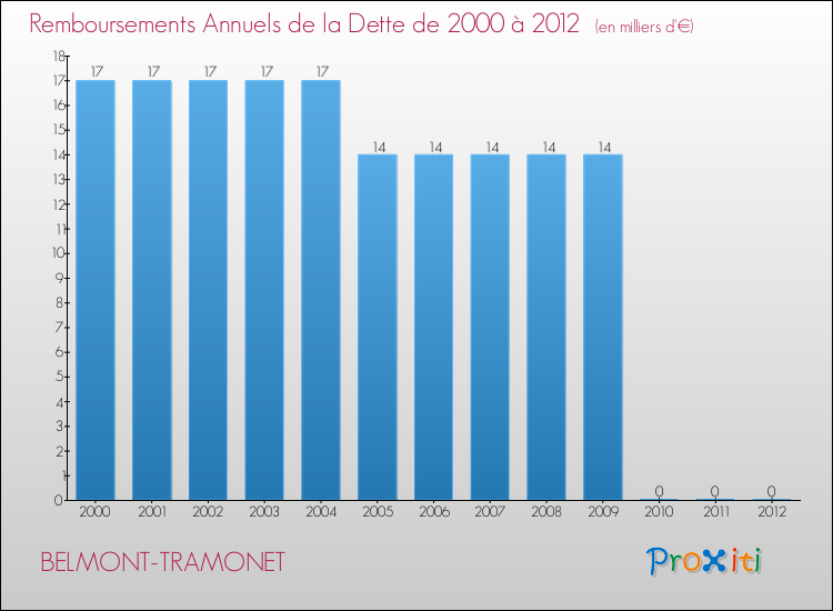 Evolution de l'annuité de la dette pour la commune de BELMONT-TRAMONET de 2000 à 2012 Annuités de la dette pour BELMONT-TRAMONET de 2000 à 2012