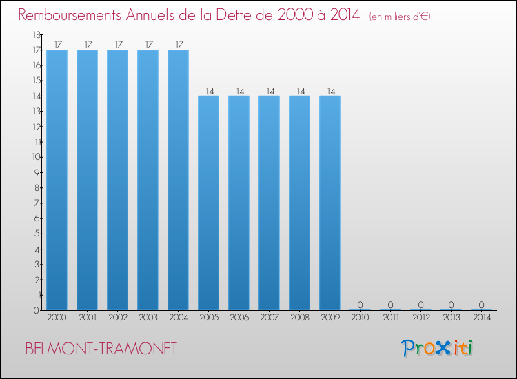 Evolution de l'annuité de la dette pour la commune de BELMONT-TRAMONET de 2000 à 2014 Annuités de la dette pour BELMONT-TRAMONET de 2000 à 2014