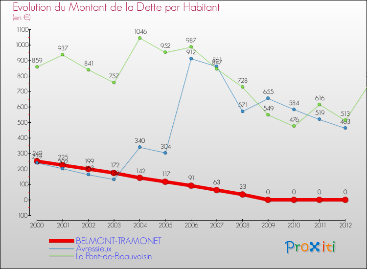 Evolution de la dette par habitant pour la commune de BELMONT-TRAMONET et les communes proches de 2000 à 2012 Comparaison de la dette par habitant pour BELMONT-TRAMONET et les communes voisines de 2000 à 2012