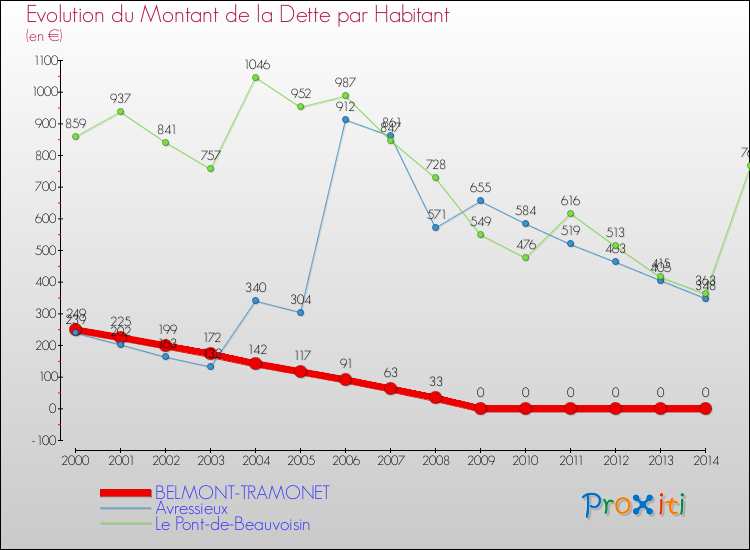 Evolution de la dette par habitant pour la commune de BELMONT-TRAMONET et les communes proches de 2000 à 2014 Comparaison de la dette par habitant pour BELMONT-TRAMONET et les communes voisines de 2000 à 2014