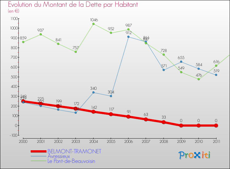 Evolution de la dette par habitant pour la commune de BELMONT-TRAMONET et les communes proches Comparaison de la dette par habitant pour BELMONT-TRAMONET et les communes voisines