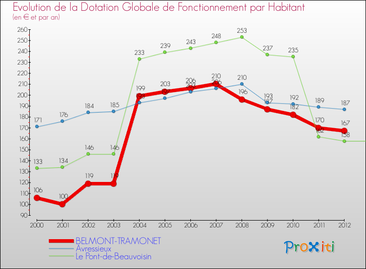 Evolution et montant de la dotation globale de fonctionnement par Habitant pour BELMONT-TRAMONET et les communes proches Comparaison des dotations globales de fonctionnement par habitant pour BELMONT-TRAMONET et les communes voisines