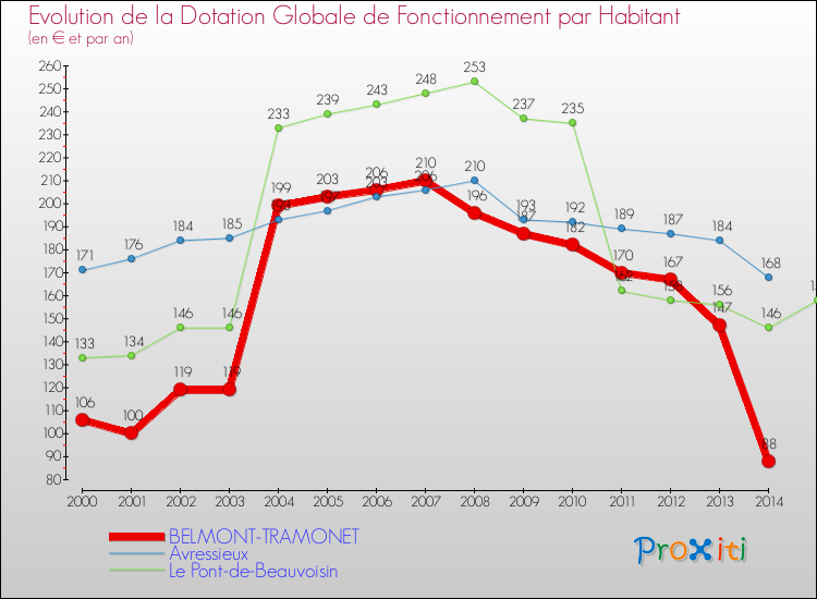 Evolution et montant de la dotation globale de fonctionnement par Habitant pour BELMONT-TRAMONET et les communes proches de 2000 à 2014. Comparaison des dotations globales de fonctionnement par habitant pour BELMONT-TRAMONET et les communes voisines de 2000 à 2014.