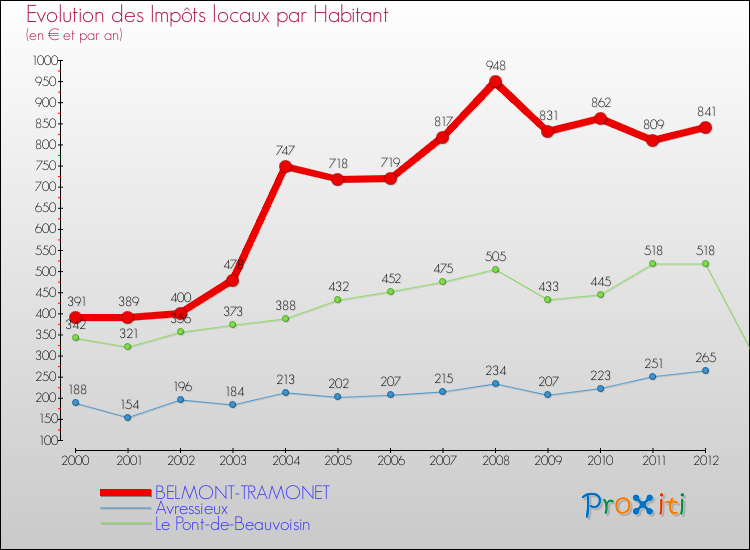 Evolution et montant des impôts locaux par Habitant pour BELMONT-TRAMONET et les communes proches Comparaison des impôts locaux par habitant pour BELMONT-TRAMONET et les communes voisines