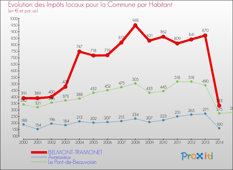 Evolution et montant des impôts locaux par Habitant pour BELMONT-TRAMONET et les communes proches de 2000 à 2014 Comparaison des impôts locaux par habitant pour BELMONT-TRAMONET et les communes voisines de 2000 à 2014